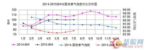 2014-2015BHI与国房景气指数对比示例图