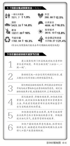 1-7月部分重点预算支出