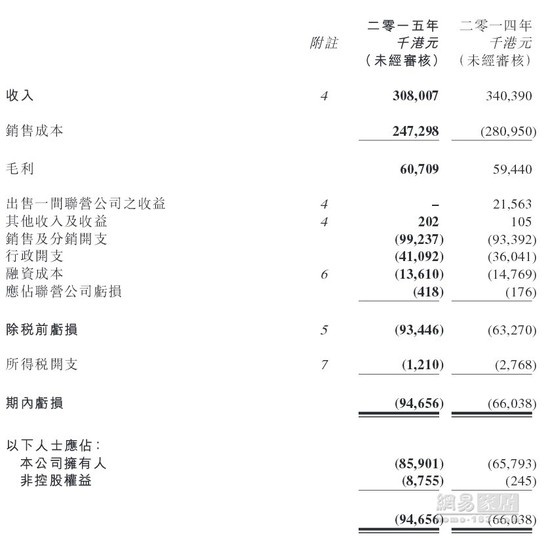 皇朝家私中期亏损扩大至8590万港元