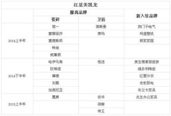 昆明重庆三家主流家居卖场 超过57个品牌店撤场