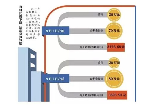 贷款流程