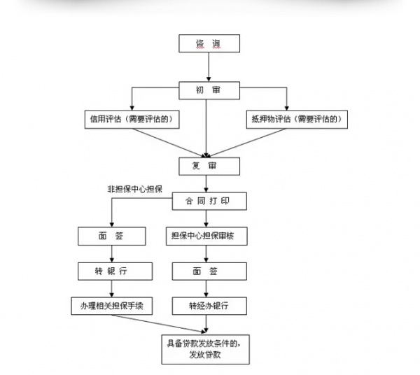 贷款流程