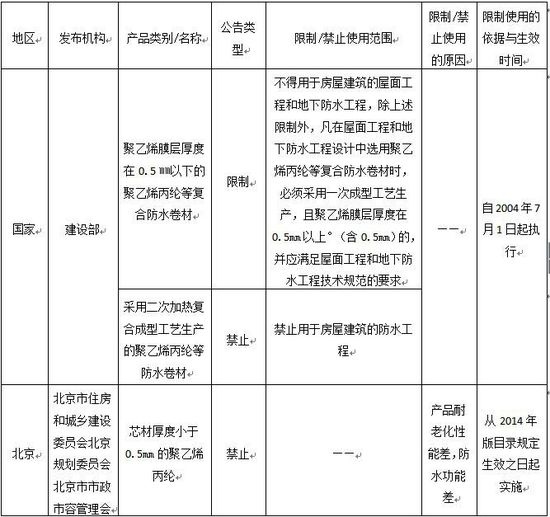 揭开聚乙烯丙纶防水材料的金玉外衣