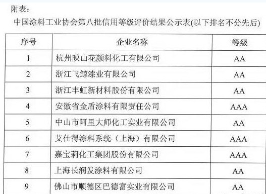 中国涂料工业协会第八批信用等级评价结果公示