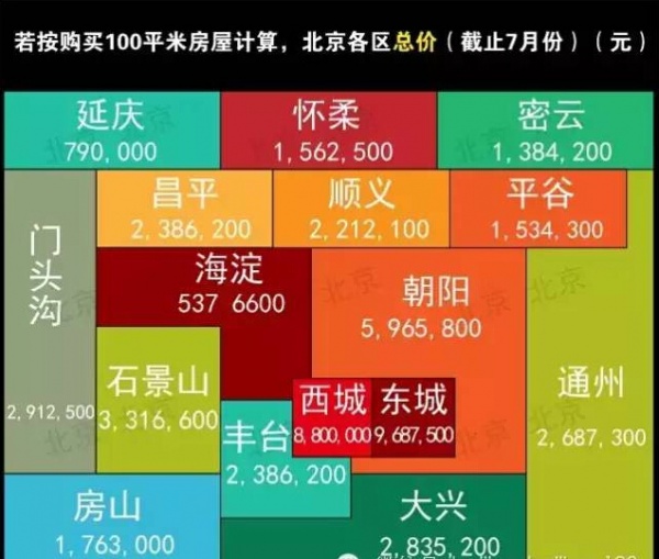 北京9月各区房价