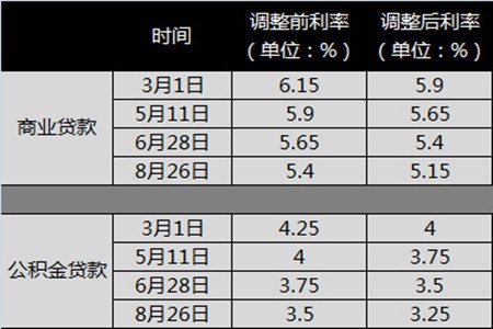 2015北京买房必备 9月最新存贷款利率表