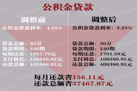2015北京买房必备 9月最新存贷款利率表