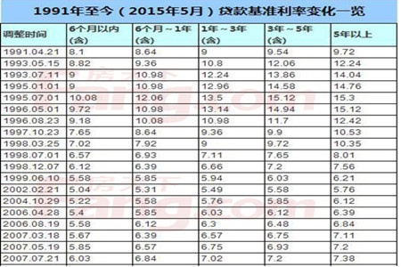 2015北京买房必备 9月最新存贷款利率表