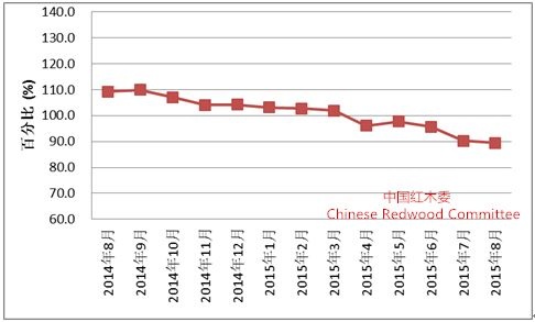 图I： 全国红木制品市场景气指数（HPMI）走势图