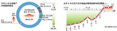 北京前8月住宅销售面积同比增两成 创年内新高