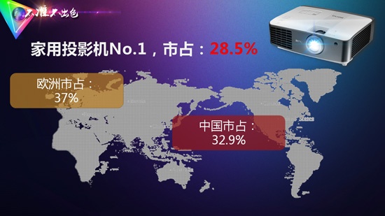 明基BenQ品牌投影机已成功销往全球150余国家及地区，并在多个区域市场稳居三甲之列