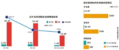 “装修工”转“老师” 洪涛股份再现高承诺收购