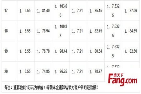 2015北京买房必知 最新个人住房抵押贷款利率表（图）