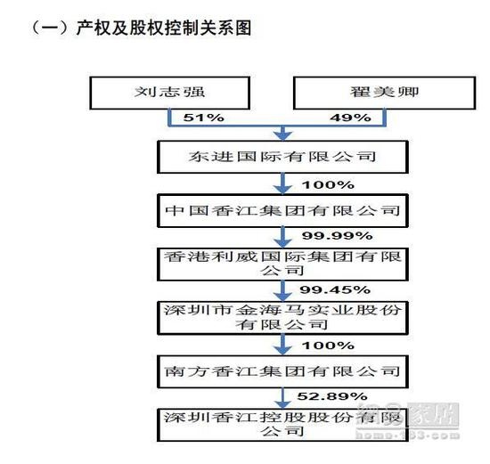 金海马资产注入香江控股 A股现家居商贸第一股