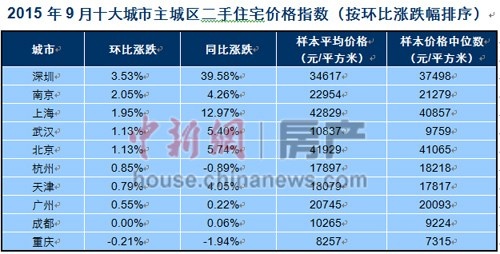 数据来源：中国指数研究院