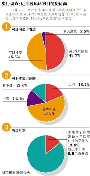 新京报讯 （记者陈杨）9月30日，央行联合银监会发布关于进一步完善差别化住房信贷政策有关问题的通知。通知称，在不实施“限购”措施的城市，对居民家庭首次购买普通住房的商业性个人住房贷款，最低首付款比例调整为不低于25%。