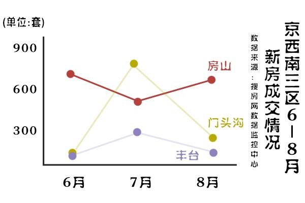 京西楼市评测报告