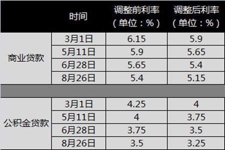 2016北京买房必备 史上最全最新存贷款利率表（图文）