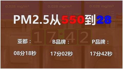 亚都双面侠P6与B品牌、P品牌在标准实验舱中（30立方米）测试净化PM2.5浓度值的时间