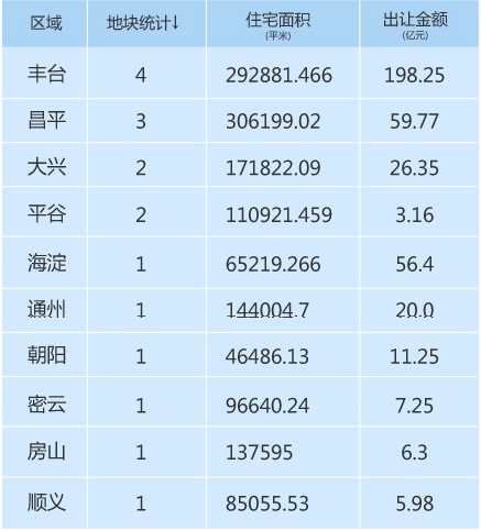 出让地块分布