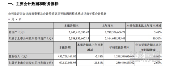 富安娜前三季营收4.36亿 同比降2.18%