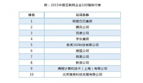 2015年中国互联网企业100强排行榜