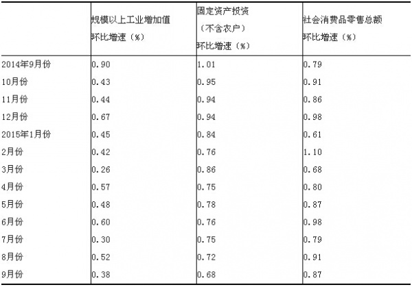 中国第三季度GDP增速为6.9% 为6年来最低增速
