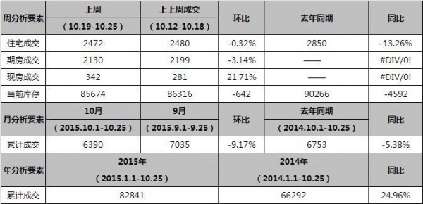 京上周住宅成交小幅下滑 楼市维稳“银十”翘尾可期