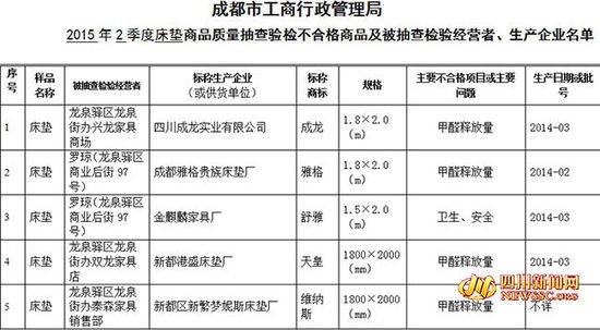 5批次不合格床垫名单