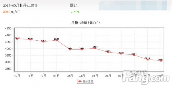 2015牡丹江房价走势 2015年中国住房价格风险指数