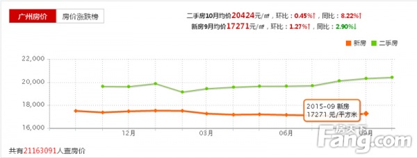 2015广州房价走势 2015年中国住房价格风险排名