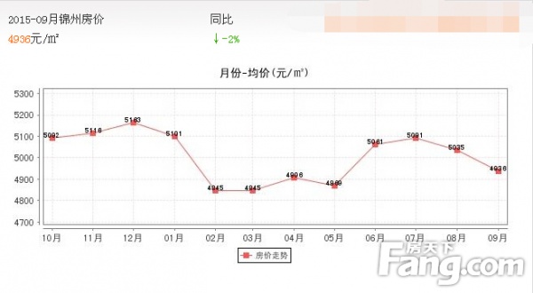 2015年锦州房价 2015年中国住房价格风险