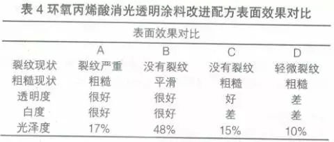 丙烯酸消光透明粉末涂料研究