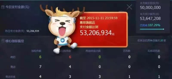 慕思双十一单日销售突破5000万！