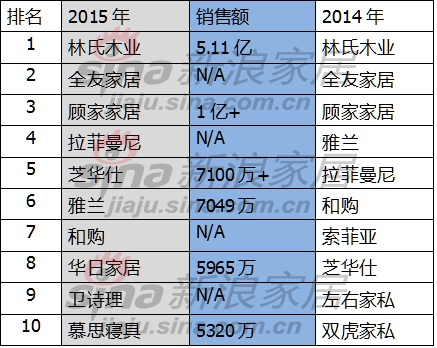 2015年2014年双11家具类前十销售额对比图