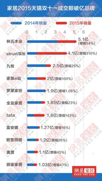 双十一收官 谁是家居战将“破亿”王？