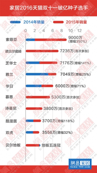 双十一收官 谁是家居战将“破亿”王？