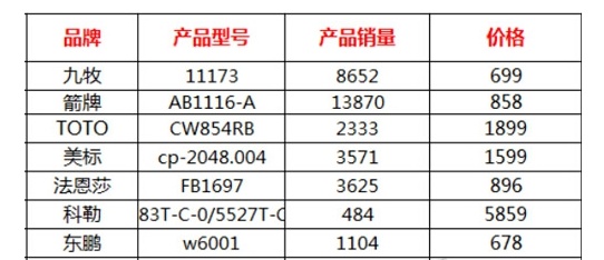 卫浴销售榜 谁才是最后赢家