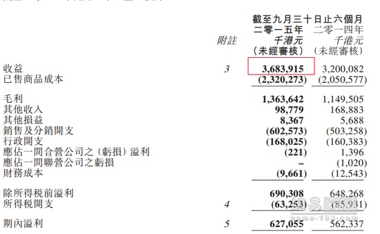 敏华控股中期收益36.84亿港元 毛利率上升至37%