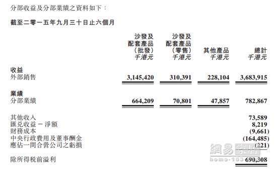 敏华控股中期收益36.84亿港元 毛利率上升至37%
