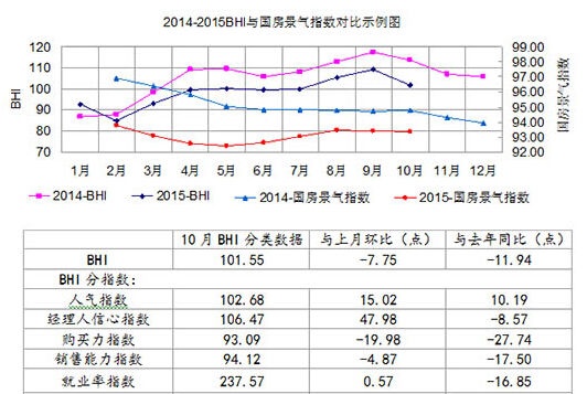 10月全国家居建材景气指数同比下降11.94点