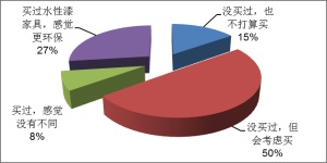 共收集了1738份样本，城市：上海、北京、深圳和广州 近70%的消费者对水性漆不了解或者了解不多 50%消费者表示会考虑购买水性漆家具，27%消费者买过，并认为更环保