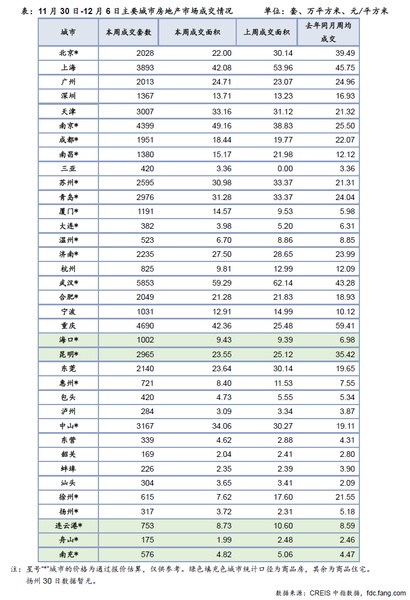 11月30日-12月6日主要城市房地产市场成交情况 