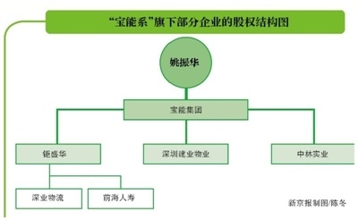 起底宝能系:300亿拿下万科