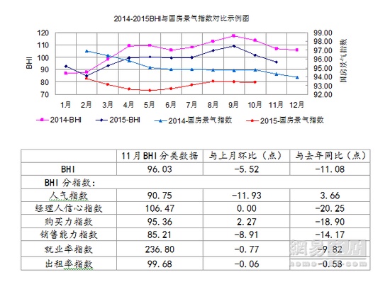 11月全国建材家居卖场销售938.6亿 环比下降9.5%