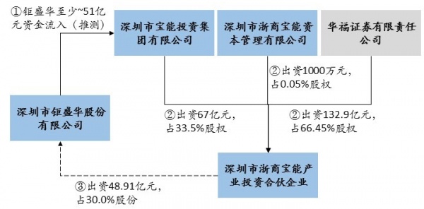 宝万之争