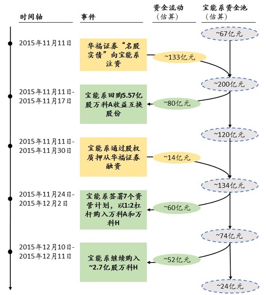 宝万之争