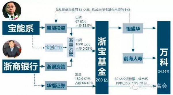 26倍杠杆买万科？姚振华秘密资金图谱揭秘