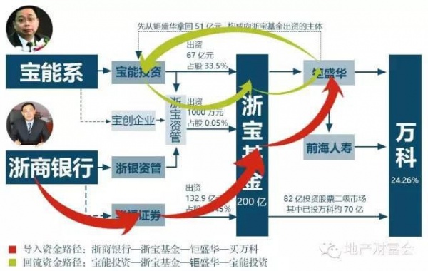 26倍杠杆买万科？姚振华秘密资金图谱揭秘