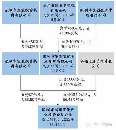 26倍杠杆买万科？姚振华秘密资金图谱揭秘